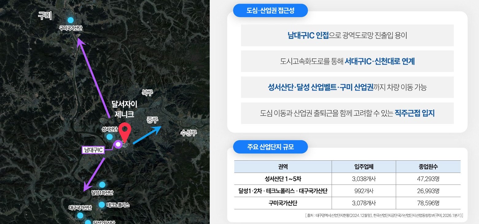 남대구IC 인접 도심·산업권 접근성과 주요 산업단지 규모 안내